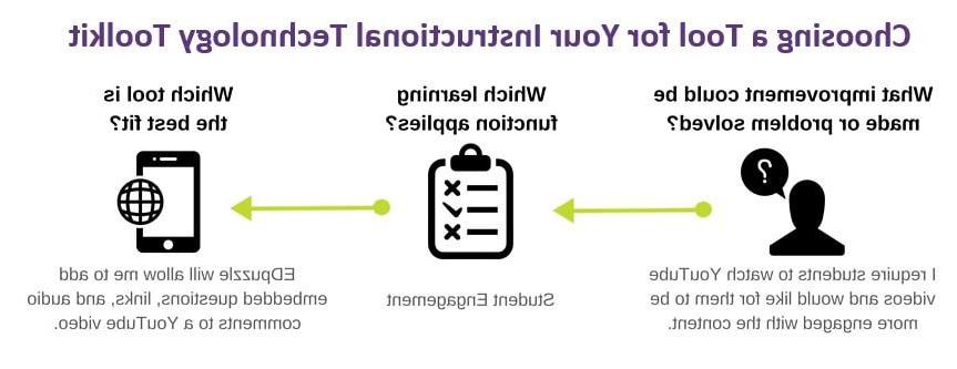 Flow chart for choosing the correct instructional technology tool. First, determine which improvement could be made to your course or problem solved. Then, determine which learning function applies. Finally, review the tools in the appropriate category and select the tool that is the best fit.